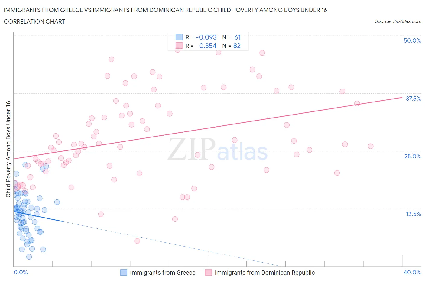 Immigrants from Greece vs Immigrants from Dominican Republic Child Poverty Among Boys Under 16