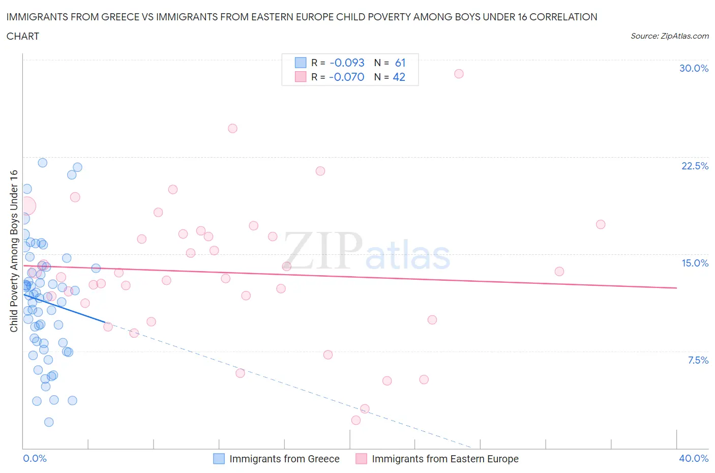 Immigrants from Greece vs Immigrants from Eastern Europe Child Poverty Among Boys Under 16