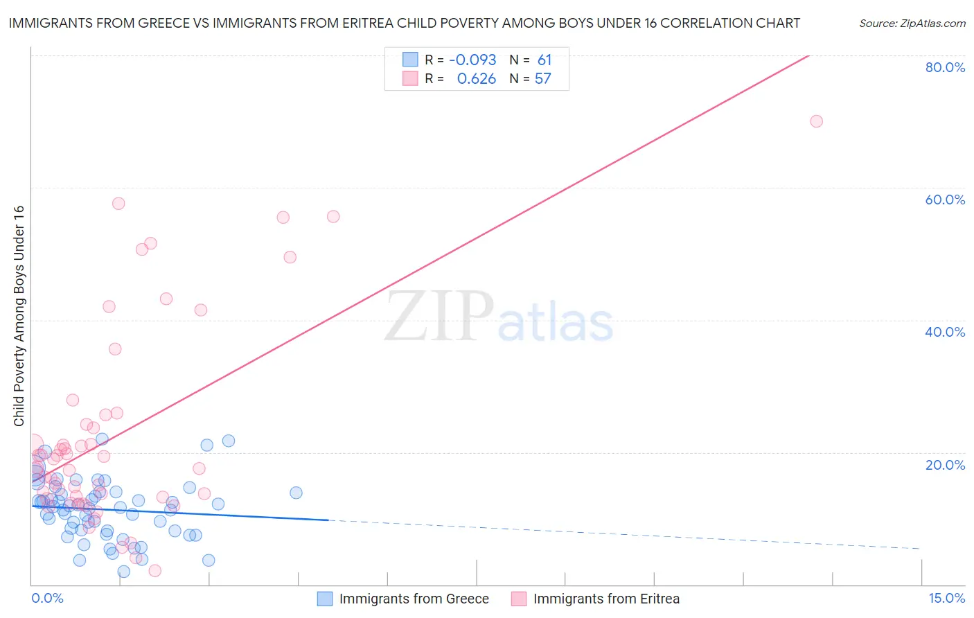 Immigrants from Greece vs Immigrants from Eritrea Child Poverty Among Boys Under 16