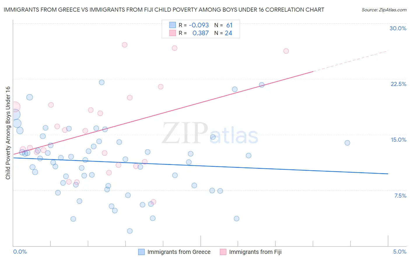 Immigrants from Greece vs Immigrants from Fiji Child Poverty Among Boys Under 16