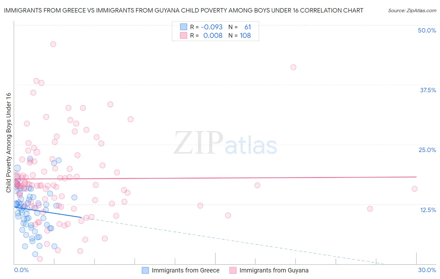 Immigrants from Greece vs Immigrants from Guyana Child Poverty Among Boys Under 16