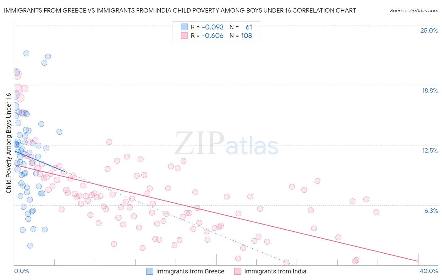 Immigrants from Greece vs Immigrants from India Child Poverty Among Boys Under 16
