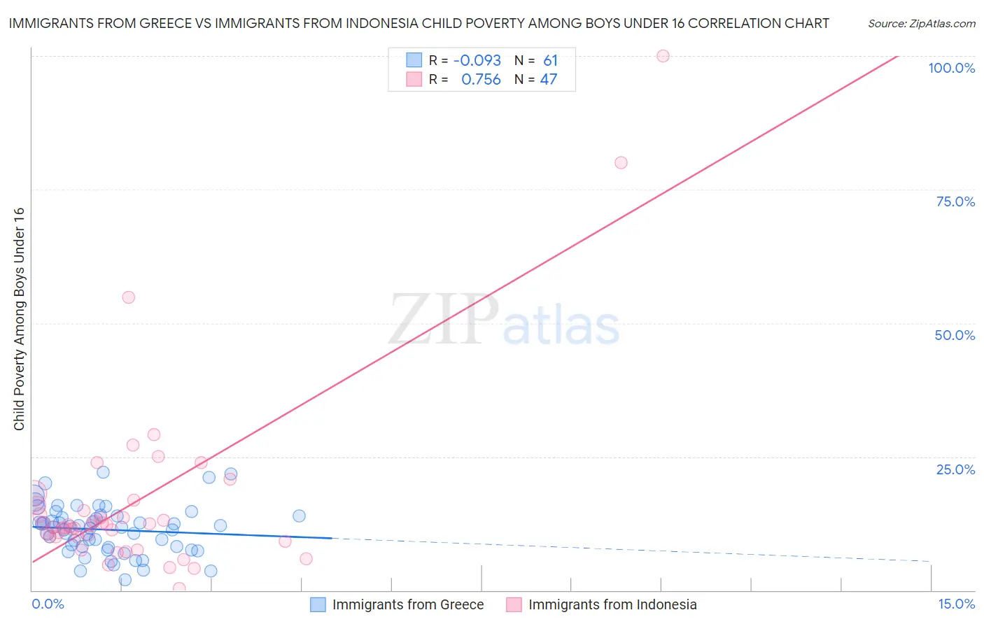 Immigrants from Greece vs Immigrants from Indonesia Child Poverty Among Boys Under 16