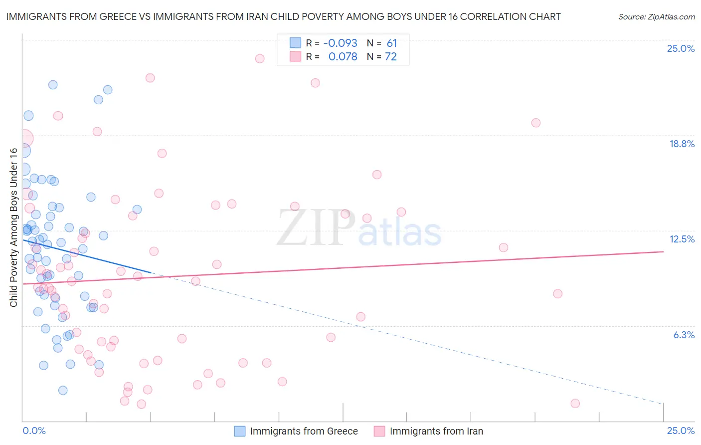 Immigrants from Greece vs Immigrants from Iran Child Poverty Among Boys Under 16