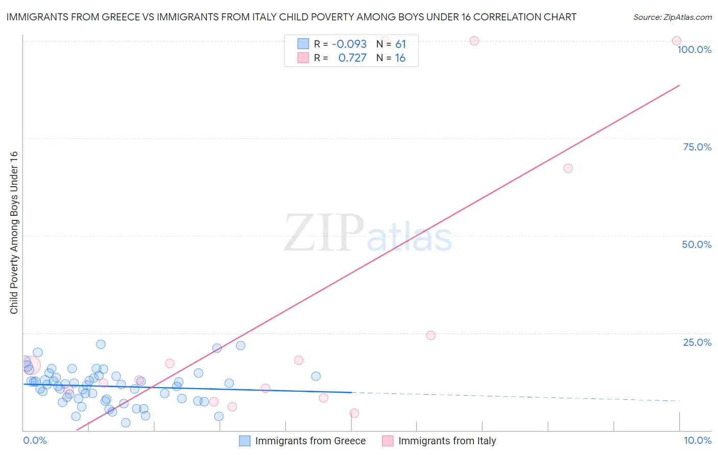 Immigrants from Greece vs Immigrants from Italy Child Poverty Among Boys Under 16