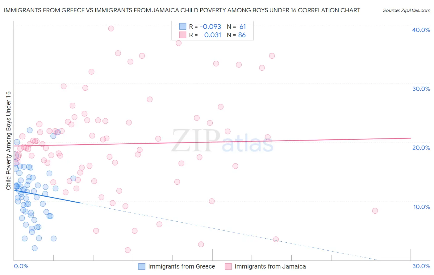 Immigrants from Greece vs Immigrants from Jamaica Child Poverty Among Boys Under 16