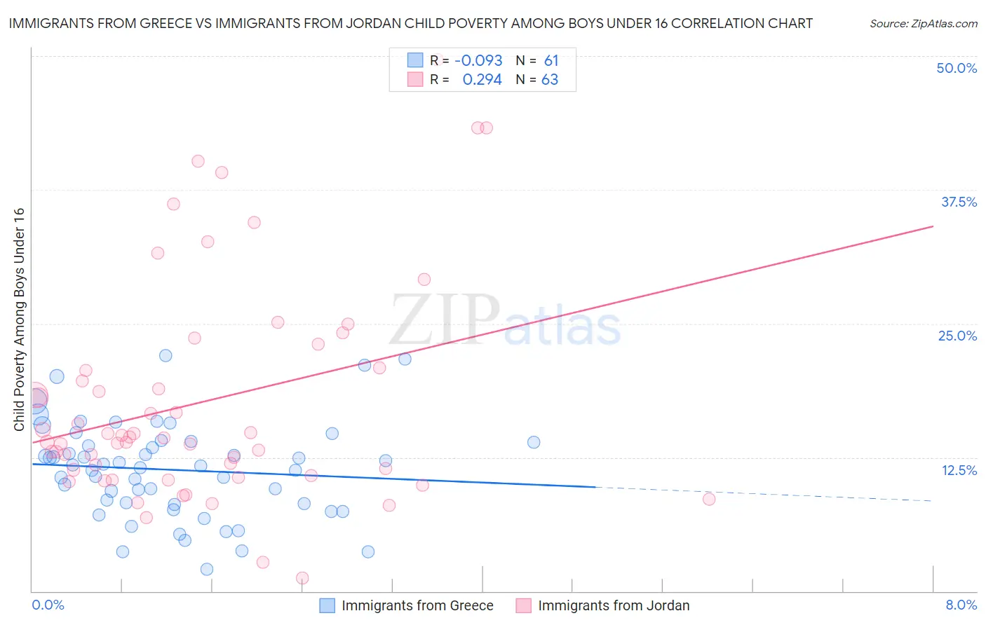 Immigrants from Greece vs Immigrants from Jordan Child Poverty Among Boys Under 16