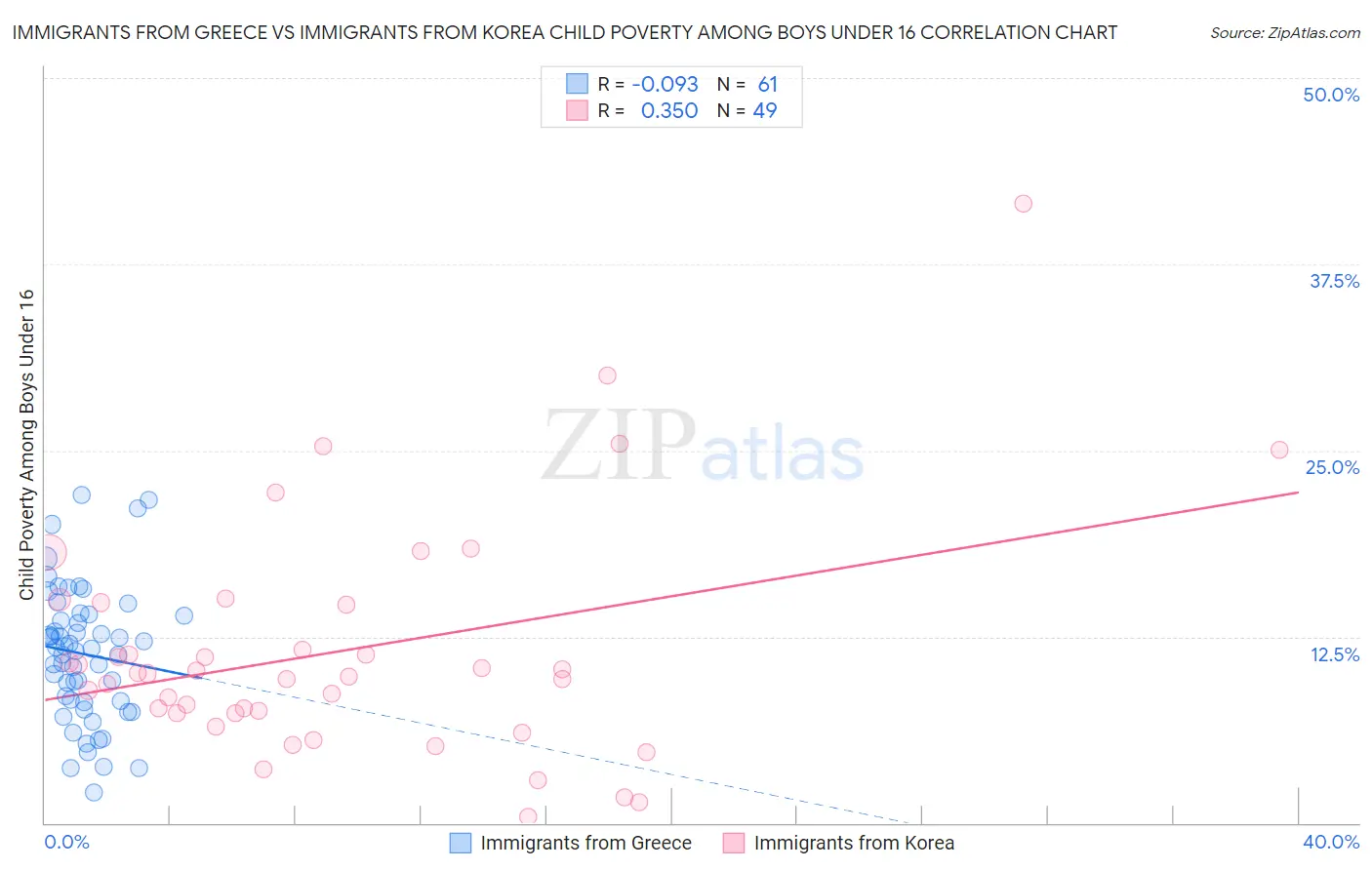 Immigrants from Greece vs Immigrants from Korea Child Poverty Among Boys Under 16