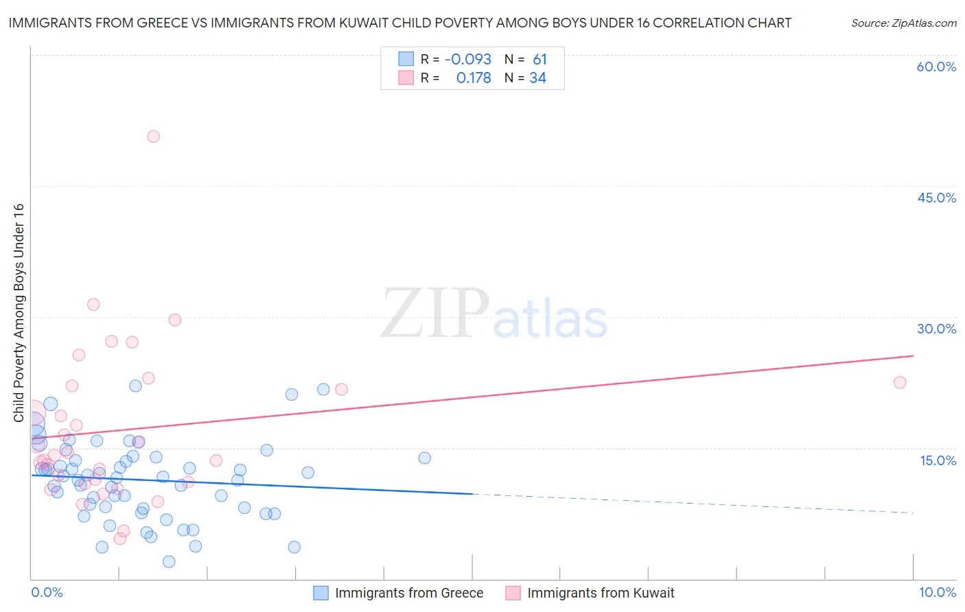 Immigrants from Greece vs Immigrants from Kuwait Child Poverty Among Boys Under 16