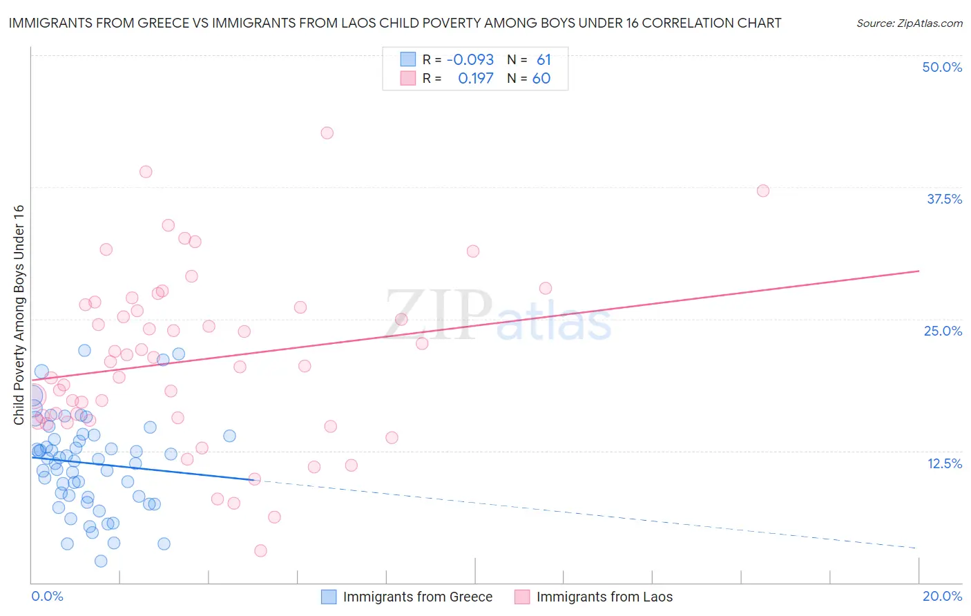 Immigrants from Greece vs Immigrants from Laos Child Poverty Among Boys Under 16