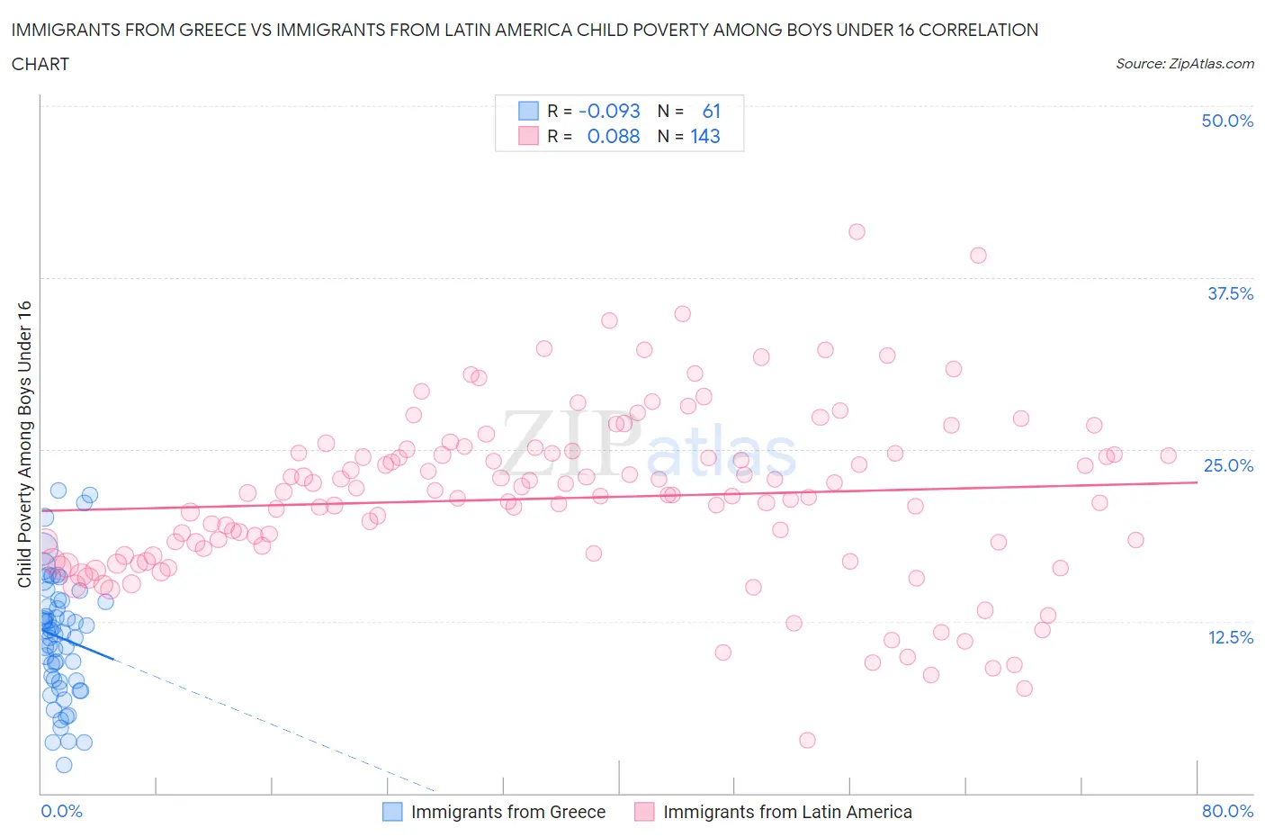 Immigrants from Greece vs Immigrants from Latin America Child Poverty Among Boys Under 16