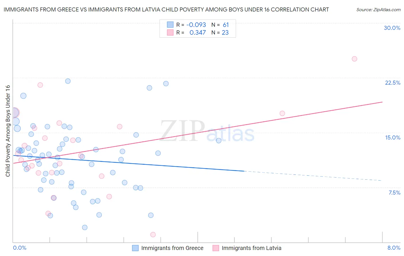 Immigrants from Greece vs Immigrants from Latvia Child Poverty Among Boys Under 16