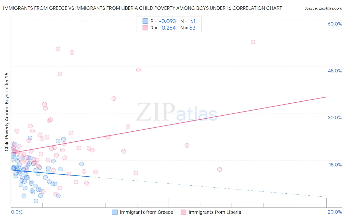 Immigrants from Greece vs Immigrants from Liberia Child Poverty Among Boys Under 16