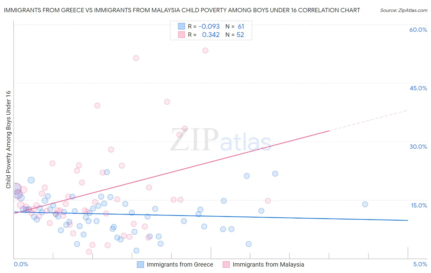 Immigrants from Greece vs Immigrants from Malaysia Child Poverty Among Boys Under 16