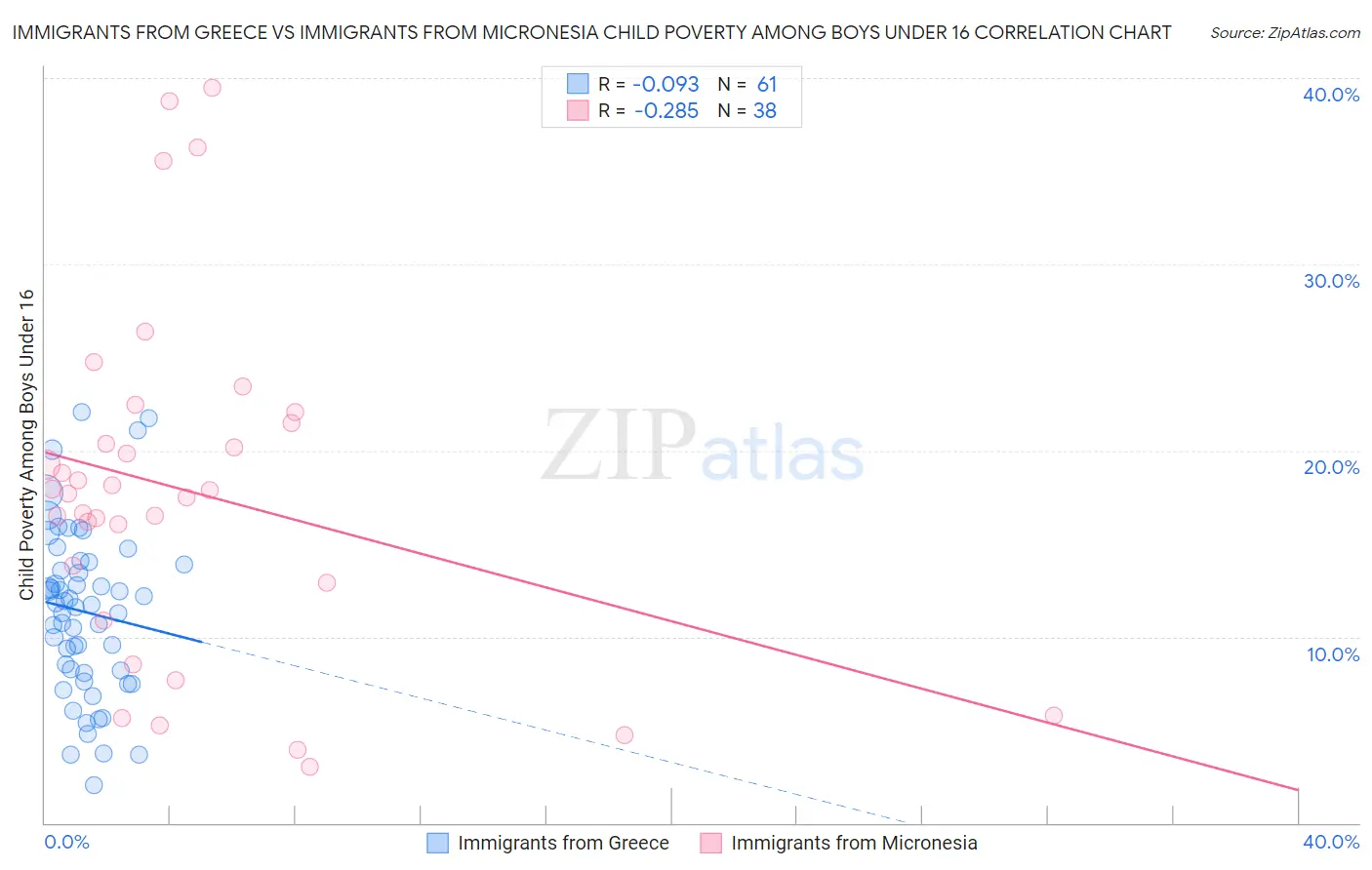 Immigrants from Greece vs Immigrants from Micronesia Child Poverty Among Boys Under 16