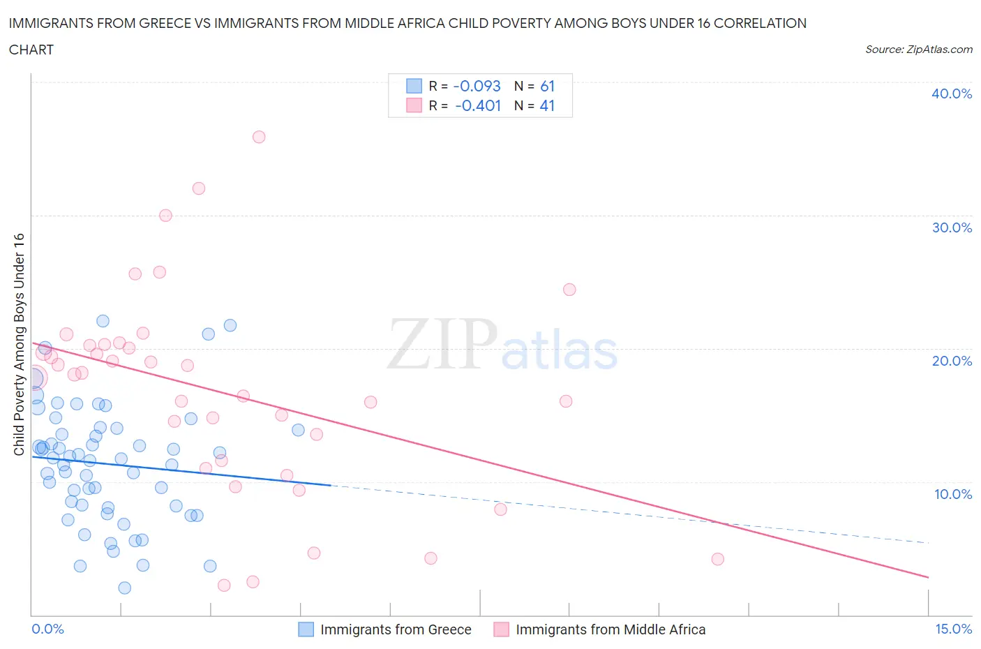 Immigrants from Greece vs Immigrants from Middle Africa Child Poverty Among Boys Under 16