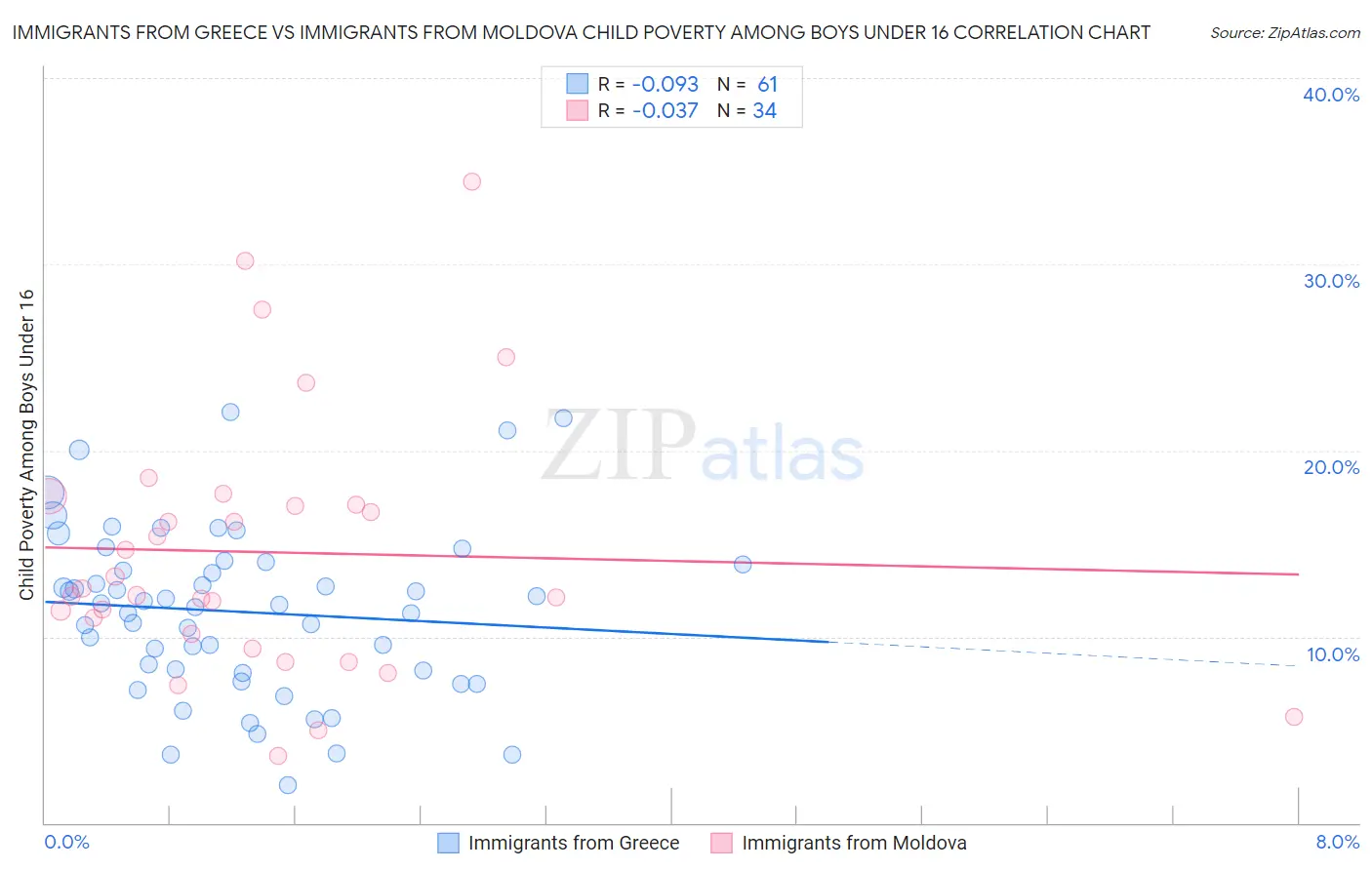 Immigrants from Greece vs Immigrants from Moldova Child Poverty Among Boys Under 16