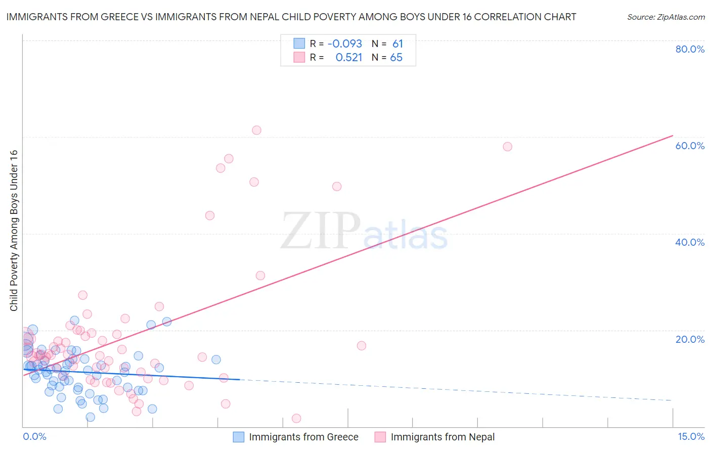 Immigrants from Greece vs Immigrants from Nepal Child Poverty Among Boys Under 16