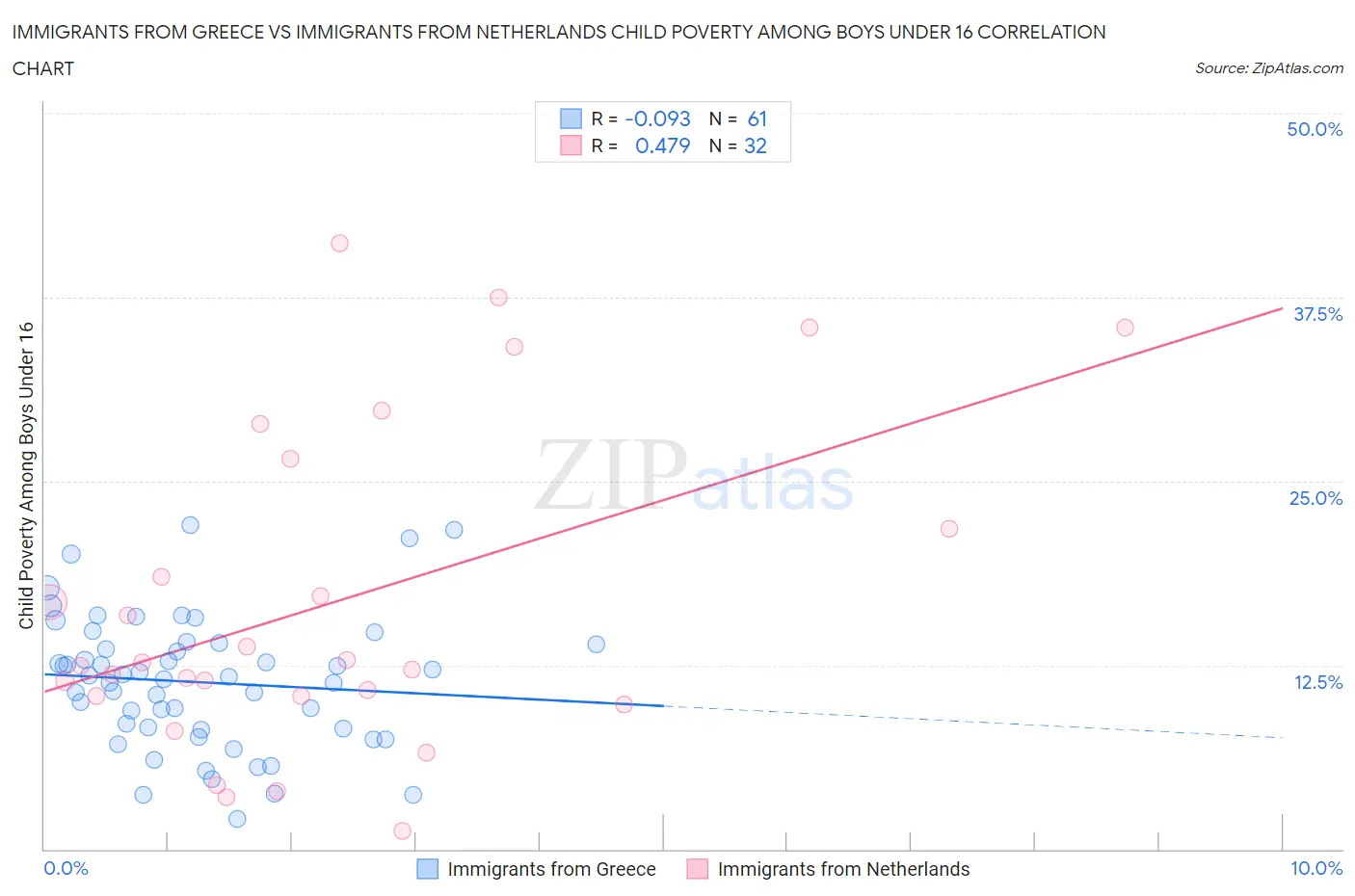 Immigrants from Greece vs Immigrants from Netherlands Child Poverty Among Boys Under 16