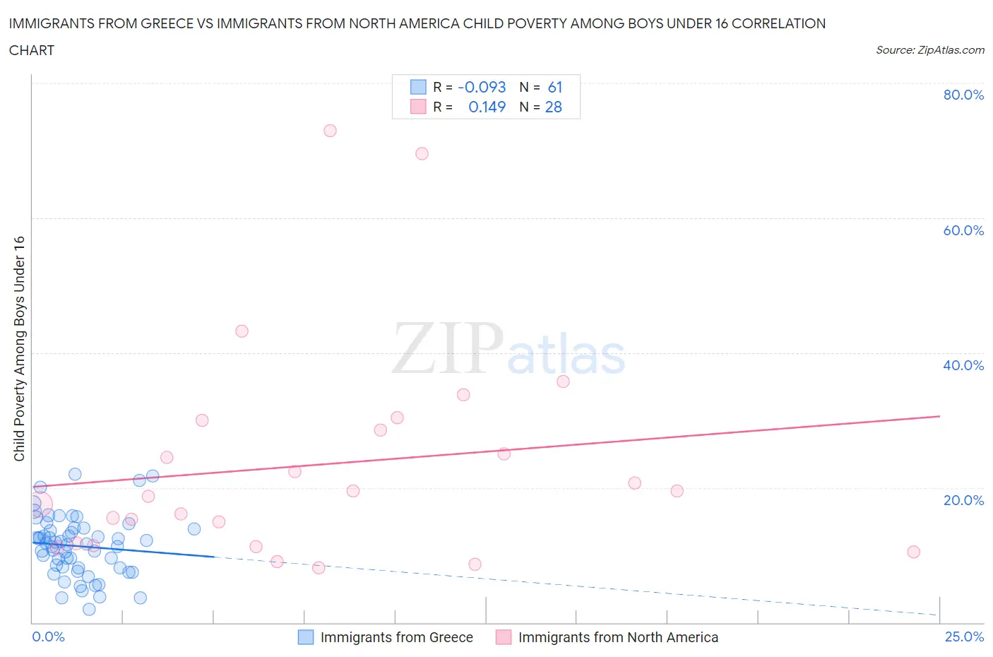 Immigrants from Greece vs Immigrants from North America Child Poverty Among Boys Under 16