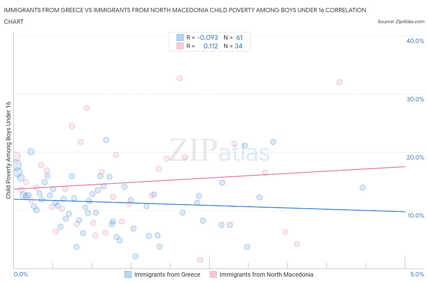 Immigrants from Greece vs Immigrants from North Macedonia Child Poverty Among Boys Under 16