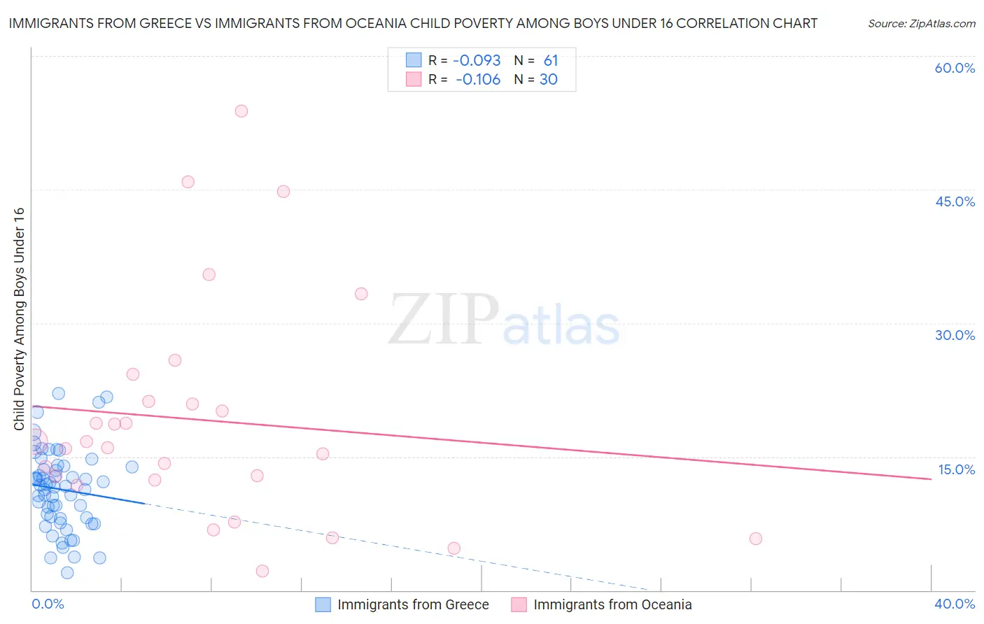 Immigrants from Greece vs Immigrants from Oceania Child Poverty Among Boys Under 16