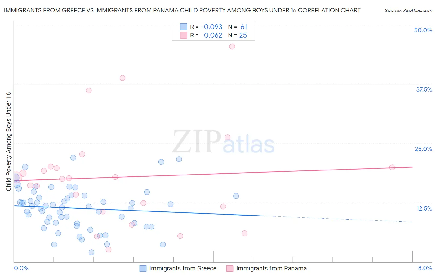 Immigrants from Greece vs Immigrants from Panama Child Poverty Among Boys Under 16