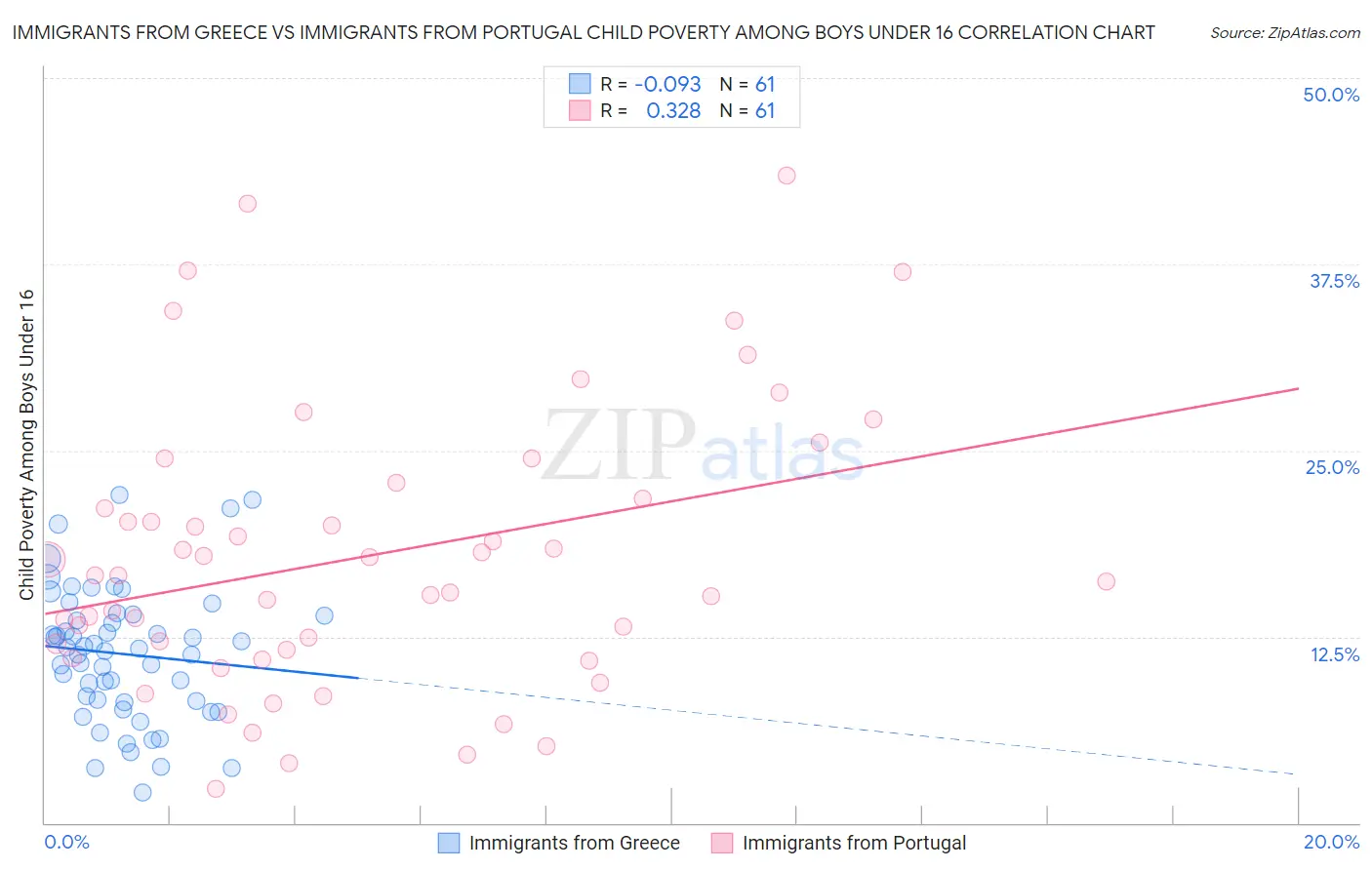 Immigrants from Greece vs Immigrants from Portugal Child Poverty Among Boys Under 16