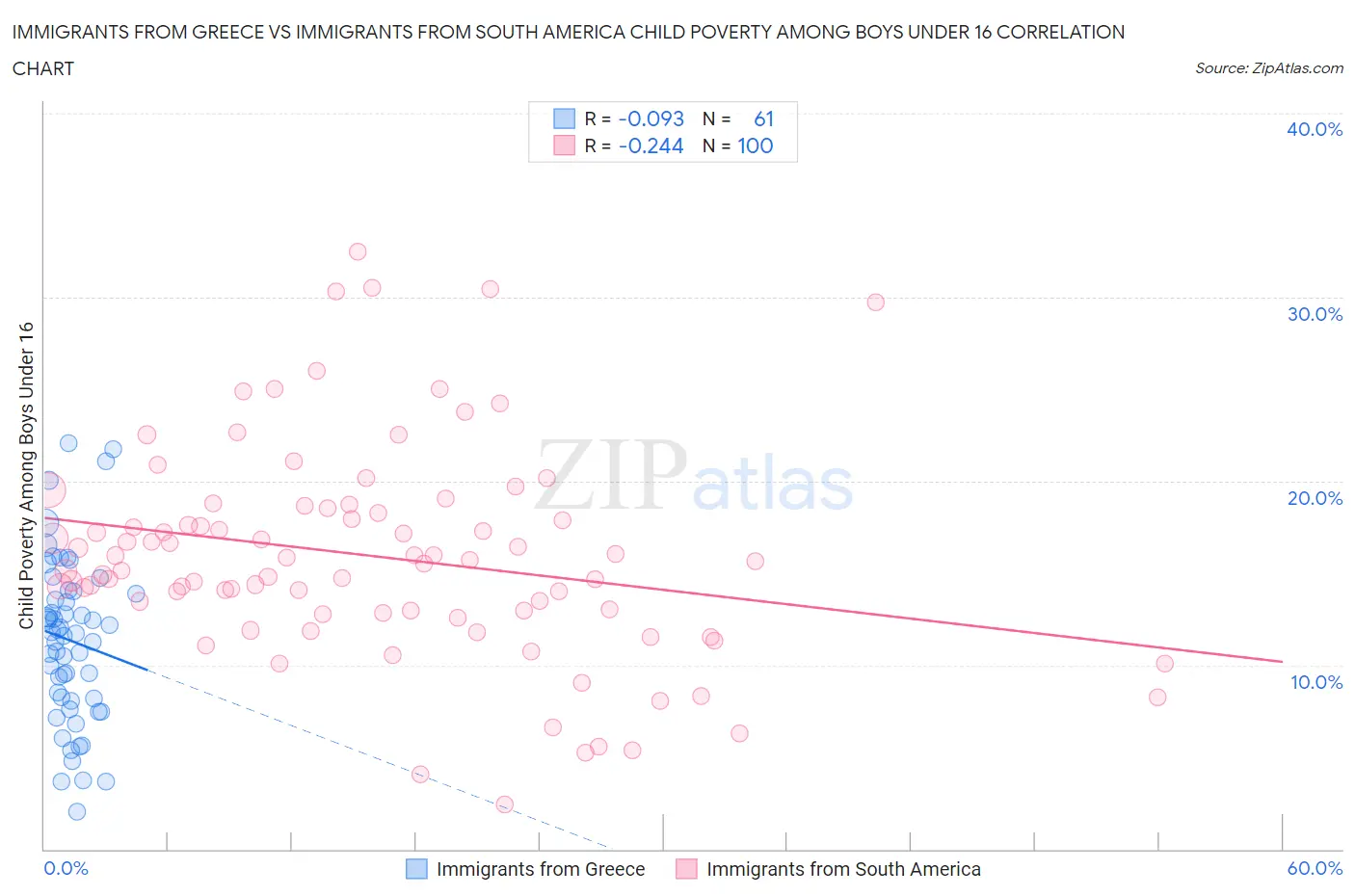 Immigrants from Greece vs Immigrants from South America Child Poverty Among Boys Under 16