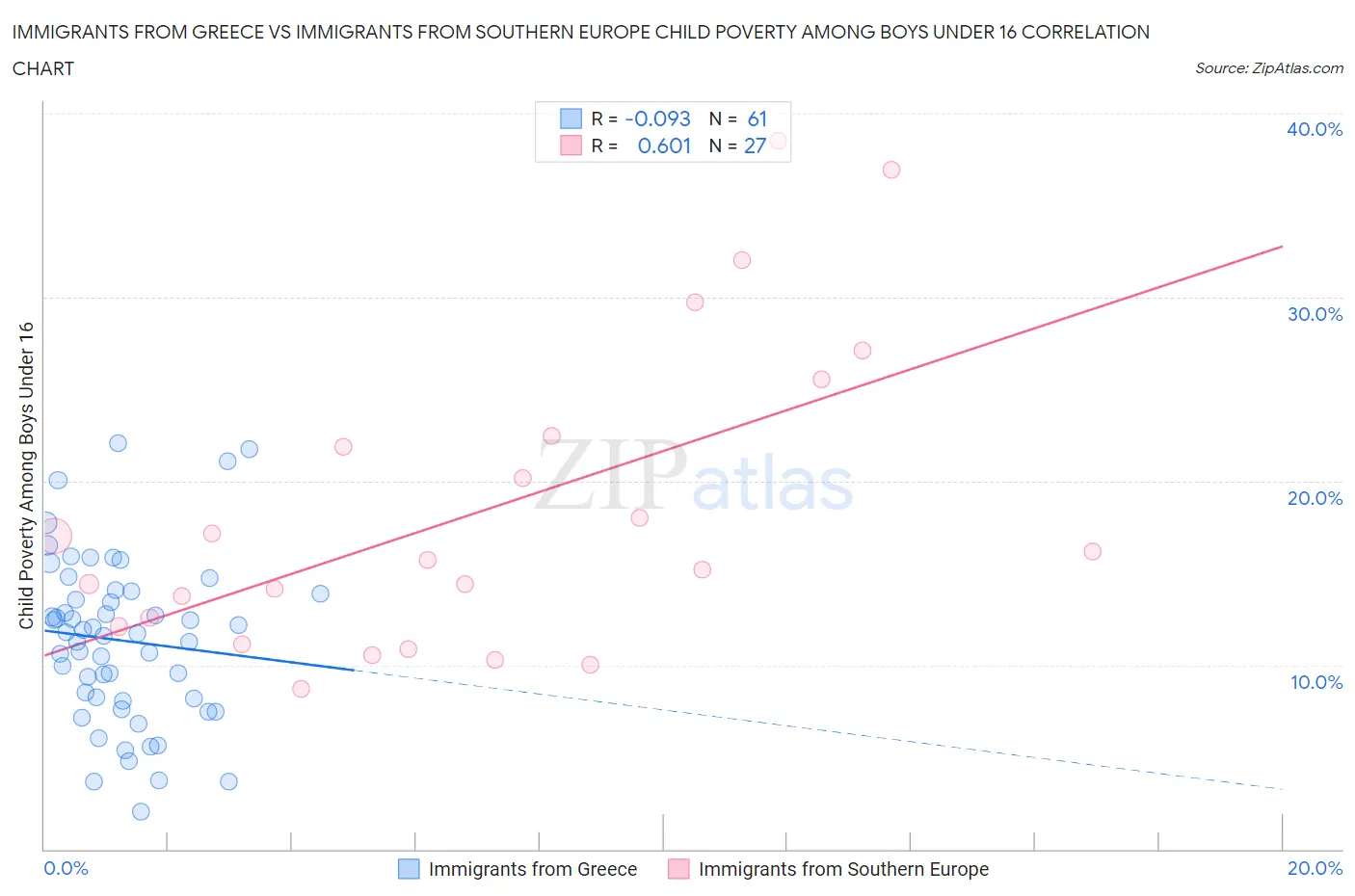 Immigrants from Greece vs Immigrants from Southern Europe Child Poverty Among Boys Under 16