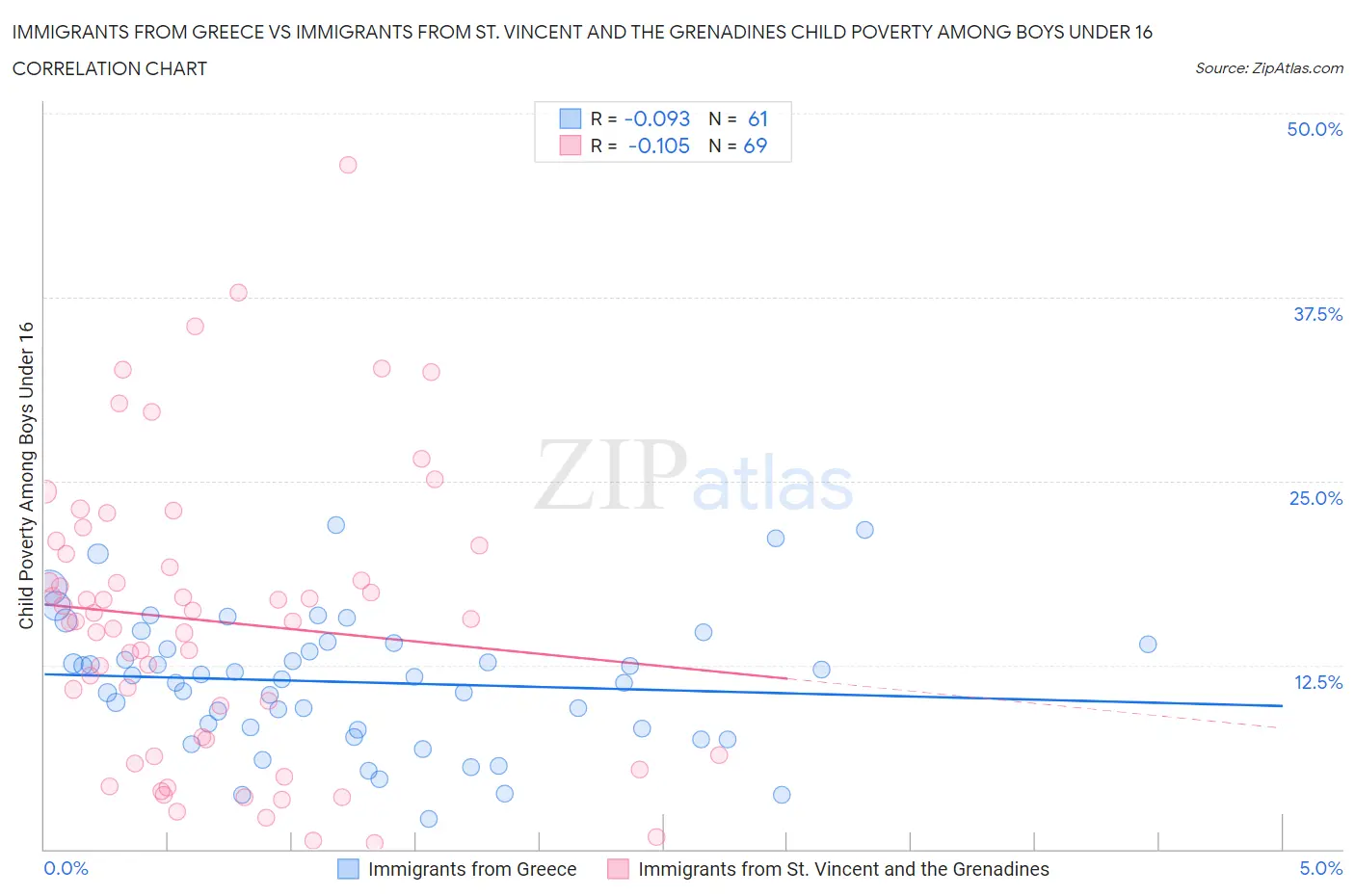 Immigrants from Greece vs Immigrants from St. Vincent and the Grenadines Child Poverty Among Boys Under 16