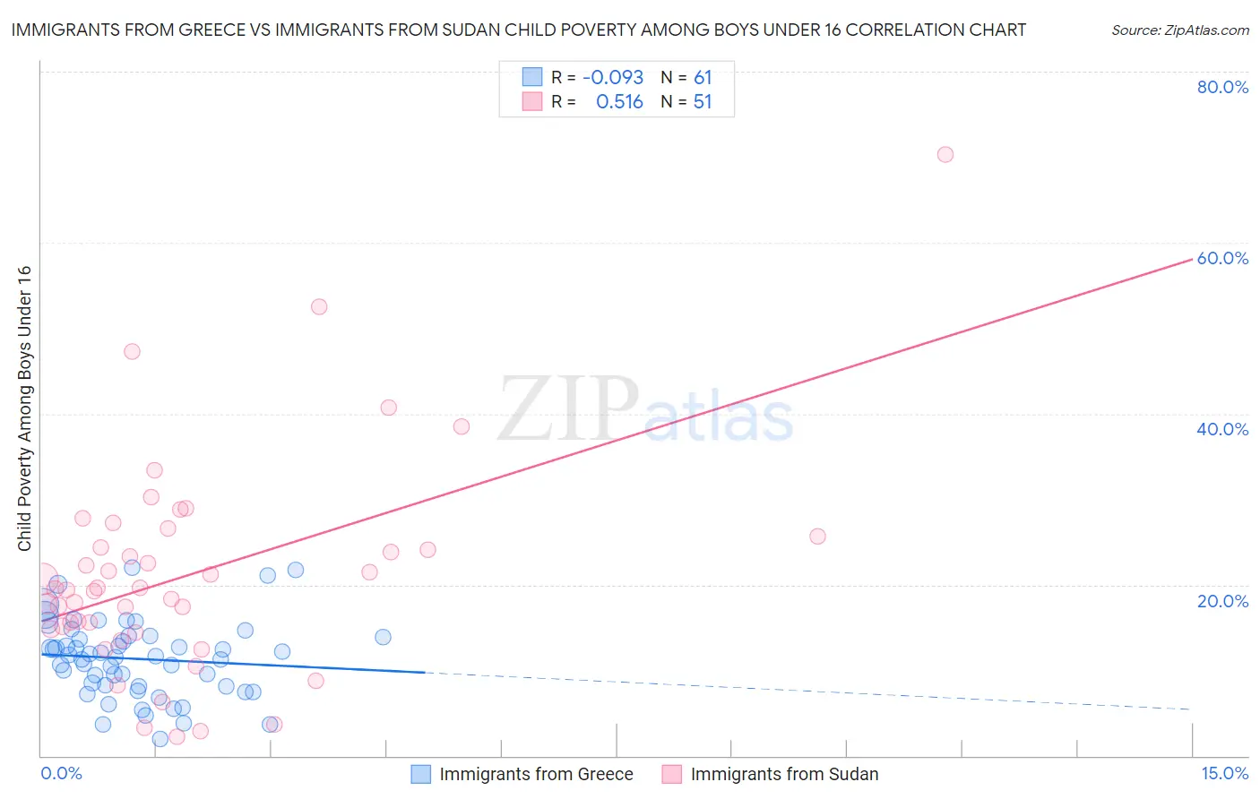 Immigrants from Greece vs Immigrants from Sudan Child Poverty Among Boys Under 16