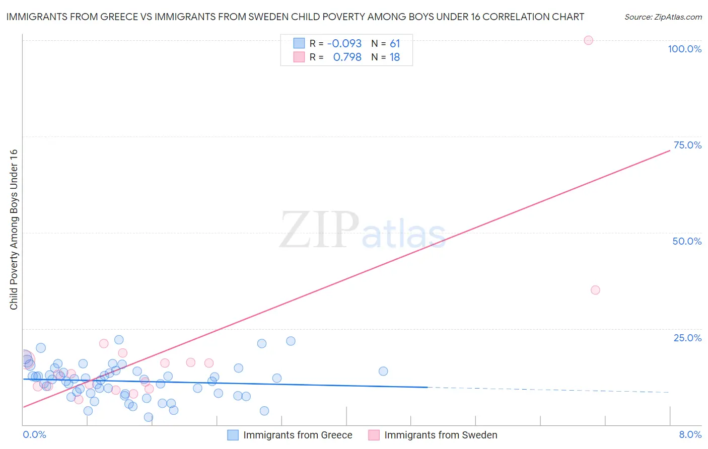 Immigrants from Greece vs Immigrants from Sweden Child Poverty Among Boys Under 16