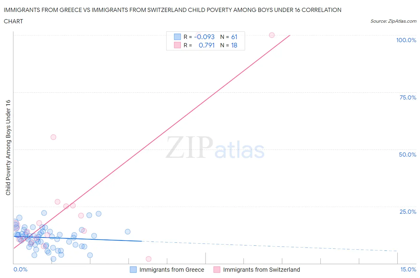 Immigrants from Greece vs Immigrants from Switzerland Child Poverty Among Boys Under 16