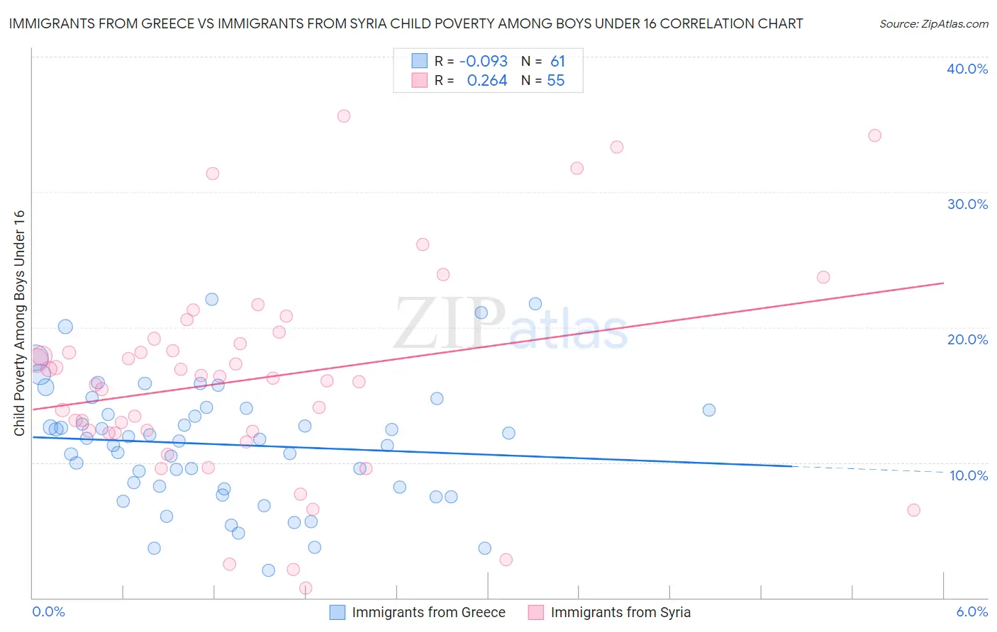 Immigrants from Greece vs Immigrants from Syria Child Poverty Among Boys Under 16