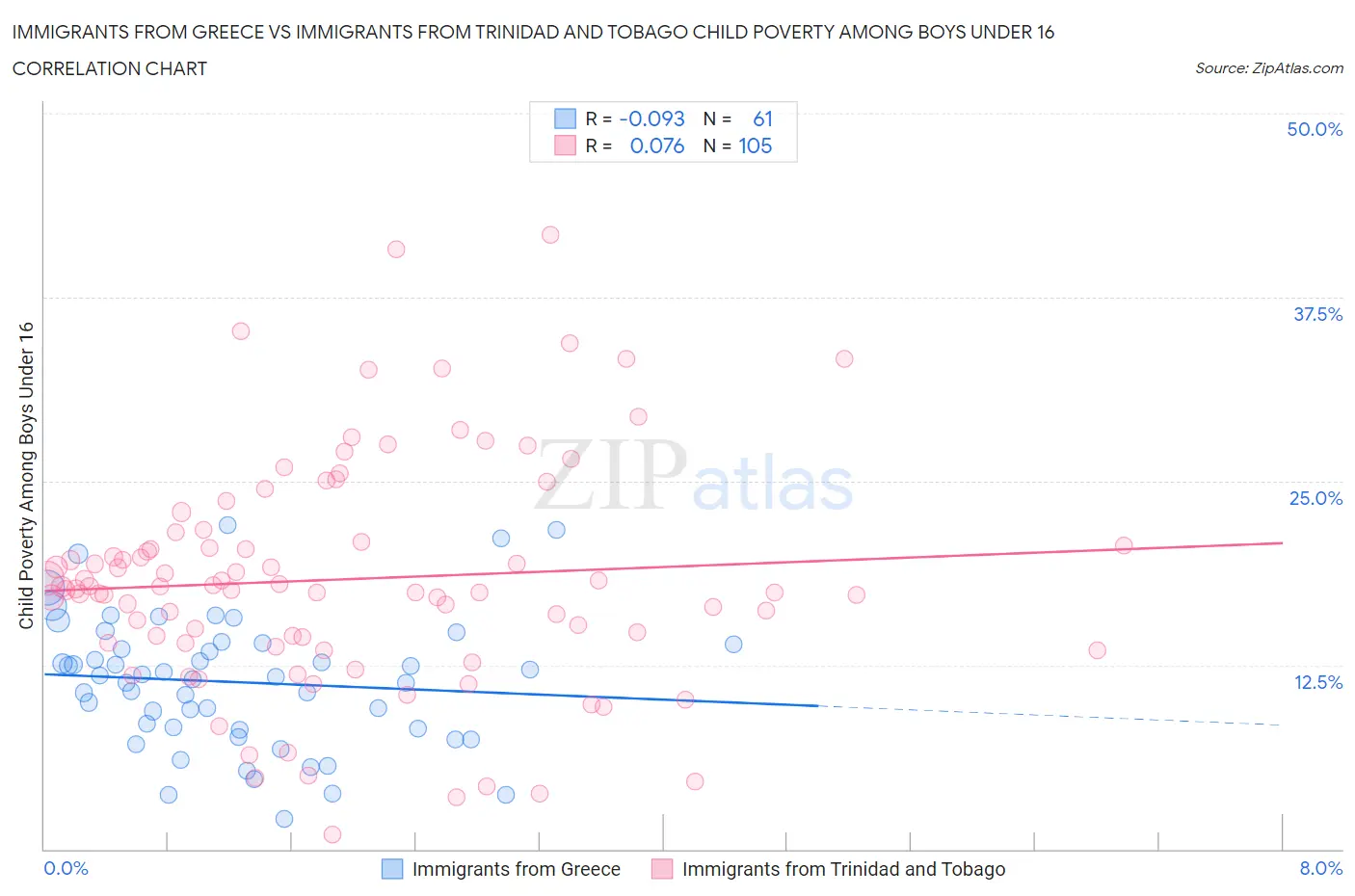 Immigrants from Greece vs Immigrants from Trinidad and Tobago Child Poverty Among Boys Under 16