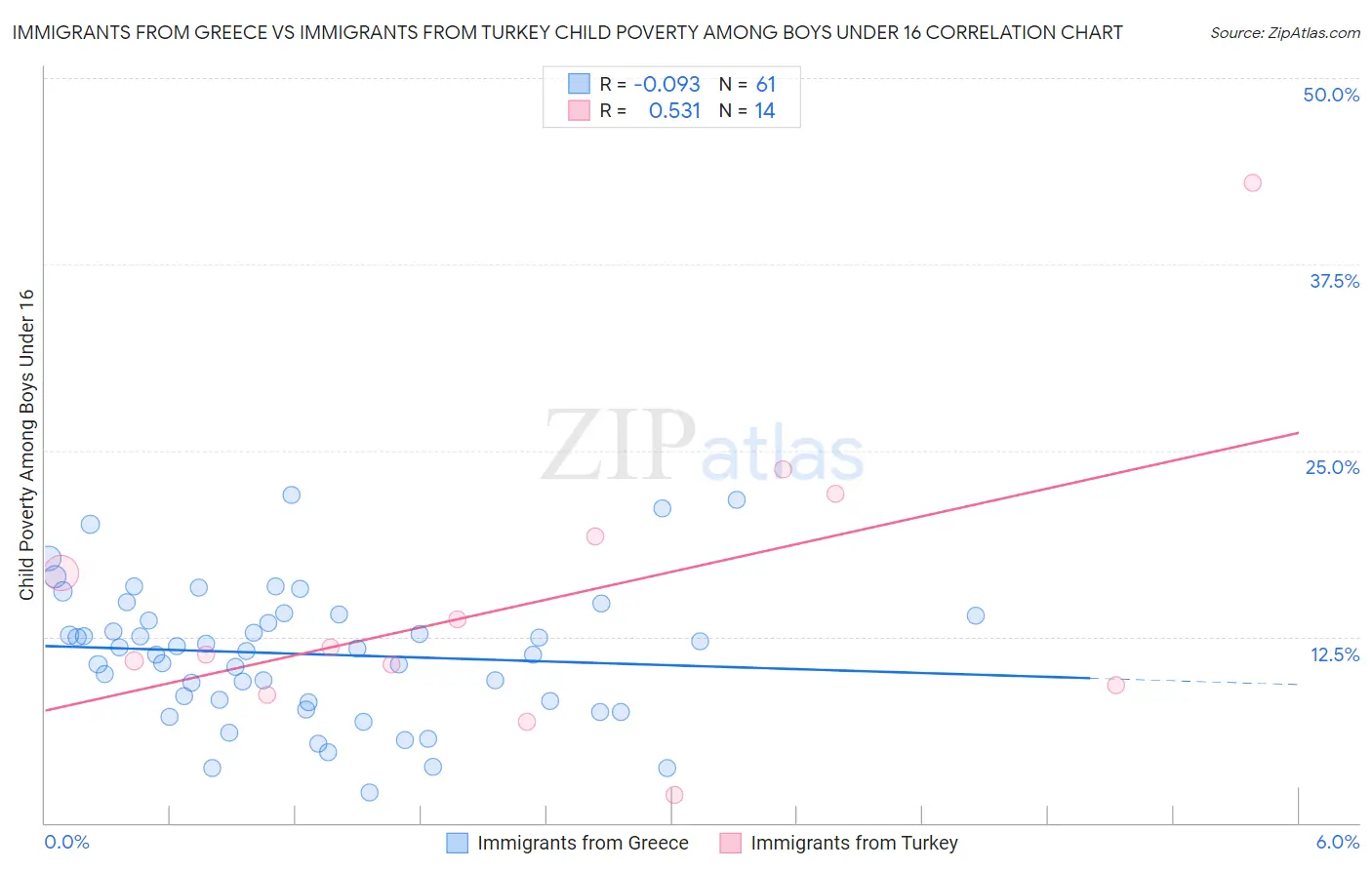 Immigrants from Greece vs Immigrants from Turkey Child Poverty Among Boys Under 16