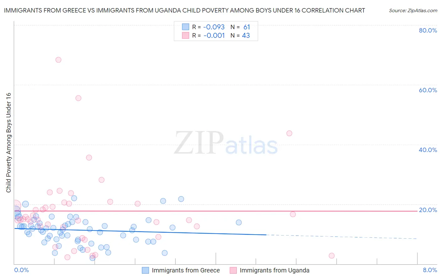 Immigrants from Greece vs Immigrants from Uganda Child Poverty Among Boys Under 16