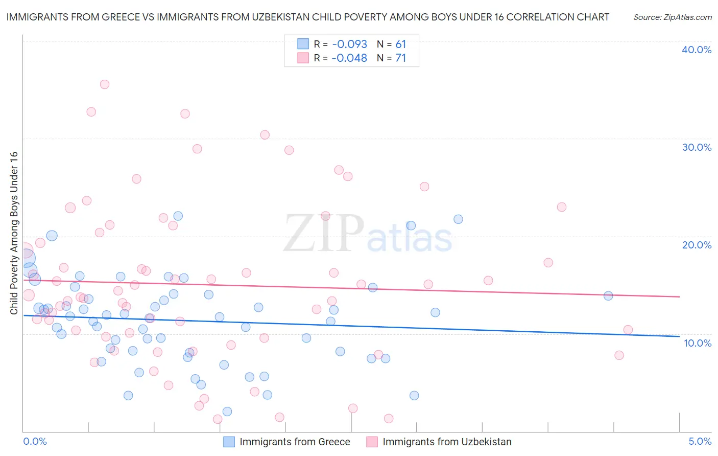 Immigrants from Greece vs Immigrants from Uzbekistan Child Poverty Among Boys Under 16