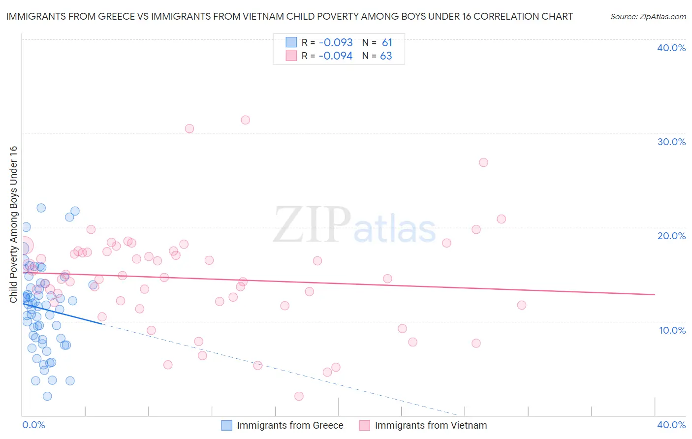 Immigrants from Greece vs Immigrants from Vietnam Child Poverty Among Boys Under 16