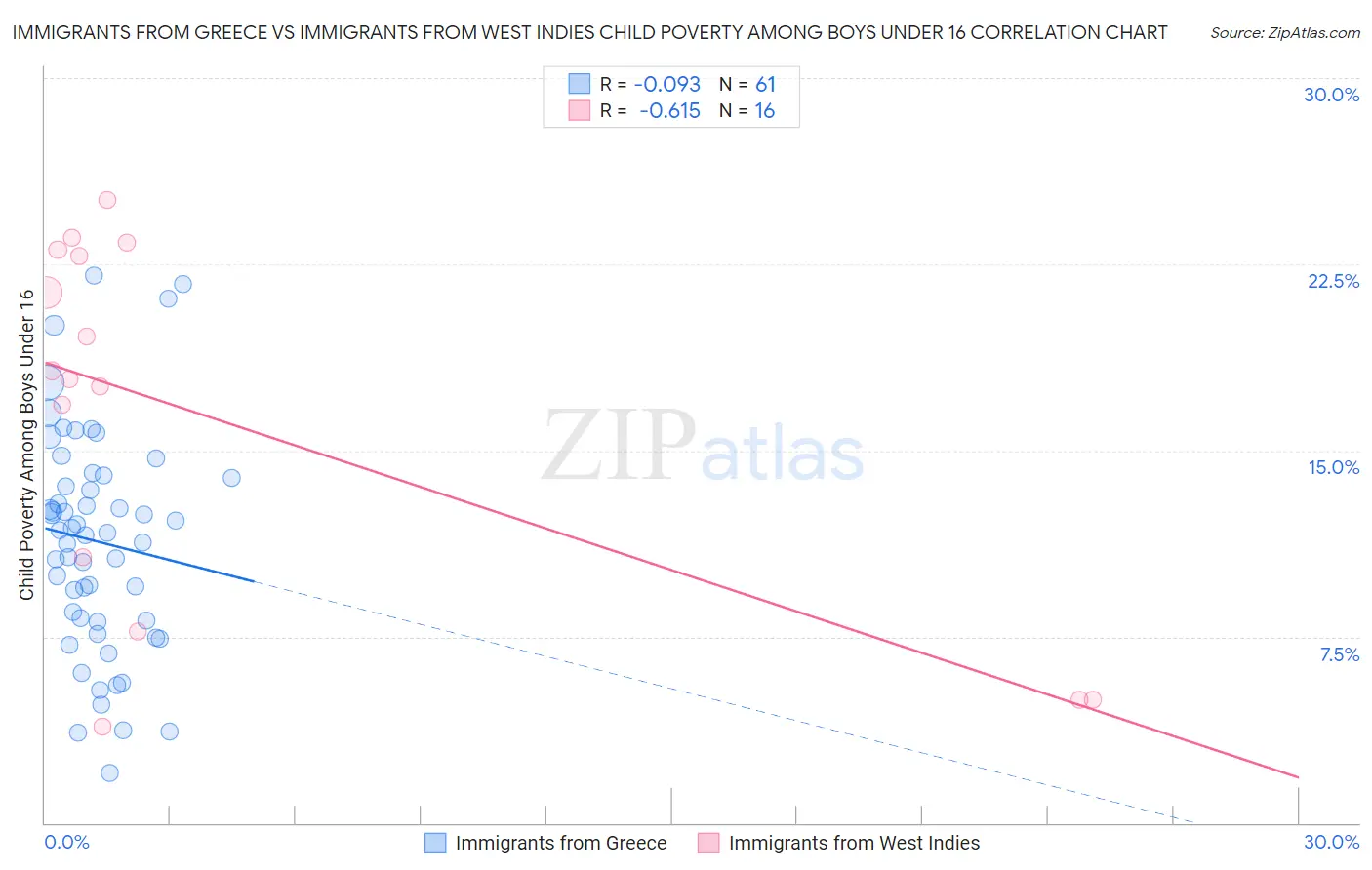 Immigrants from Greece vs Immigrants from West Indies Child Poverty Among Boys Under 16