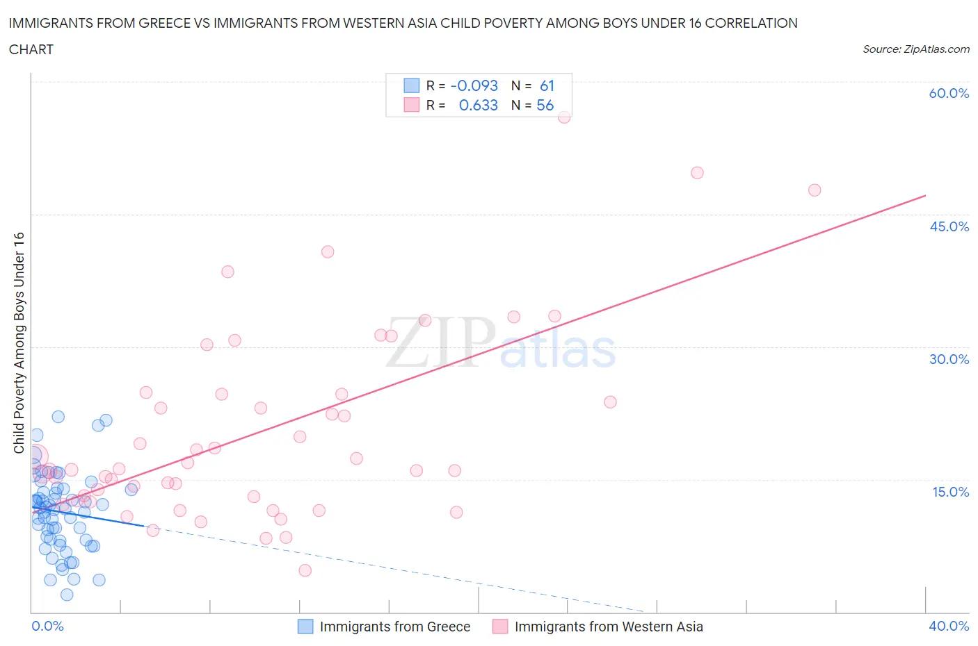 Immigrants from Greece vs Immigrants from Western Asia Child Poverty Among Boys Under 16