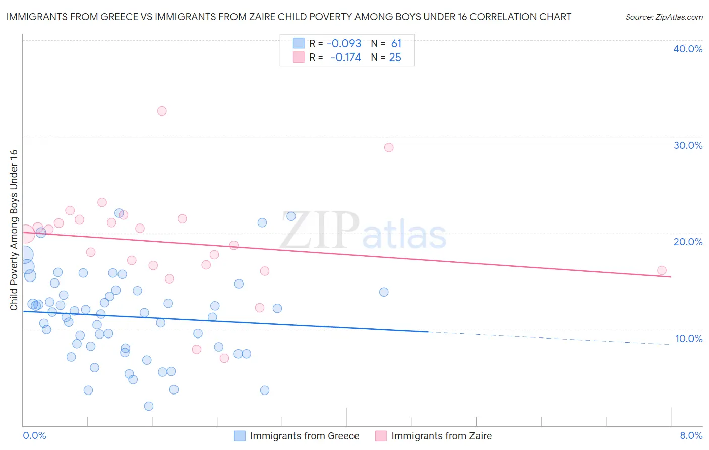 Immigrants from Greece vs Immigrants from Zaire Child Poverty Among Boys Under 16