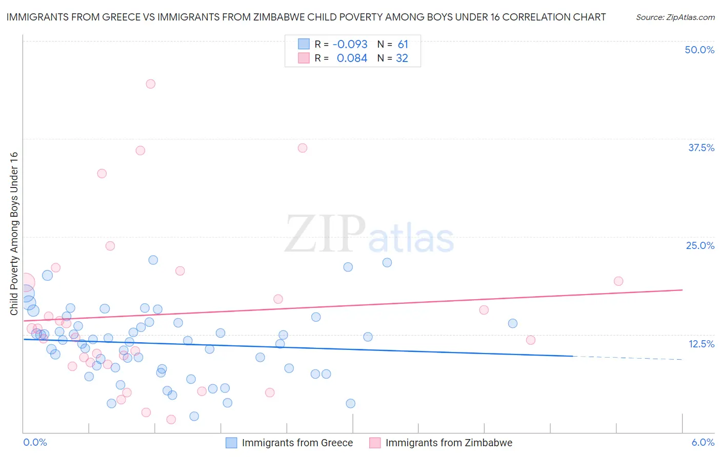 Immigrants from Greece vs Immigrants from Zimbabwe Child Poverty Among Boys Under 16