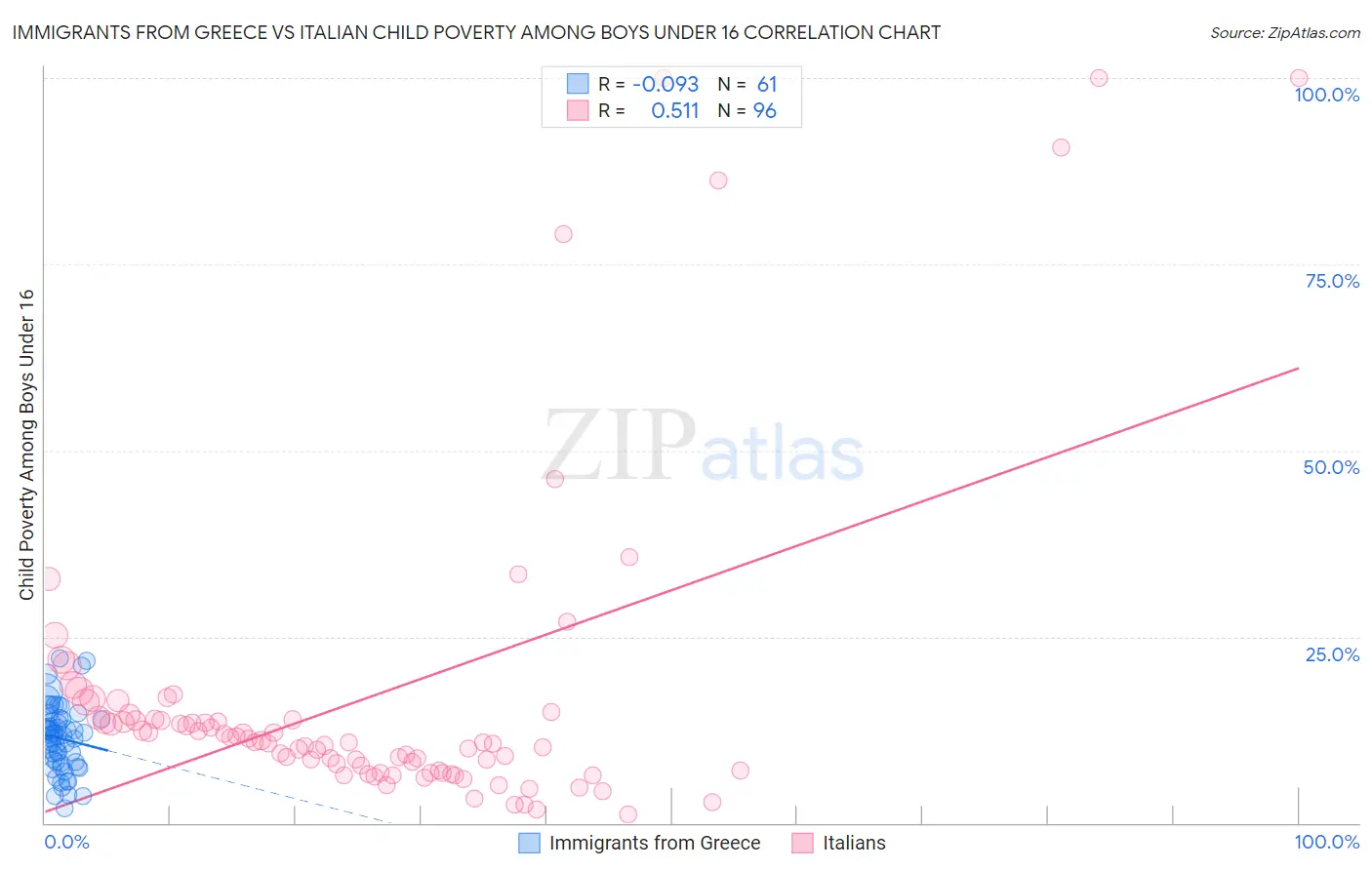 Immigrants from Greece vs Italian Child Poverty Among Boys Under 16