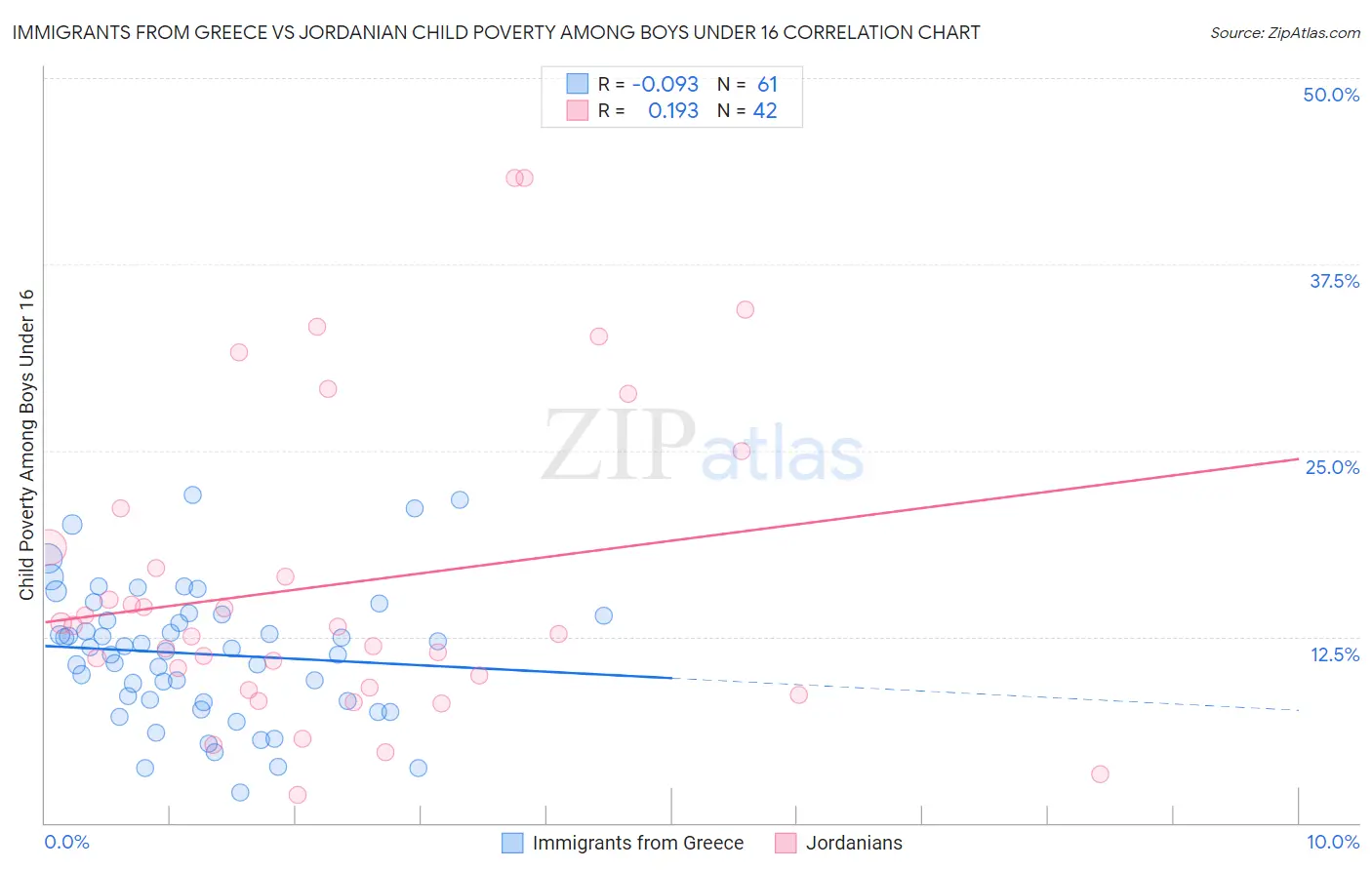 Immigrants from Greece vs Jordanian Child Poverty Among Boys Under 16