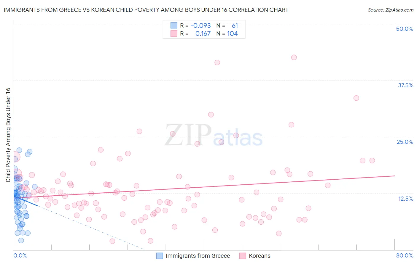 Immigrants from Greece vs Korean Child Poverty Among Boys Under 16