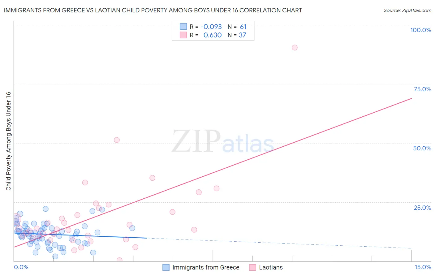 Immigrants from Greece vs Laotian Child Poverty Among Boys Under 16