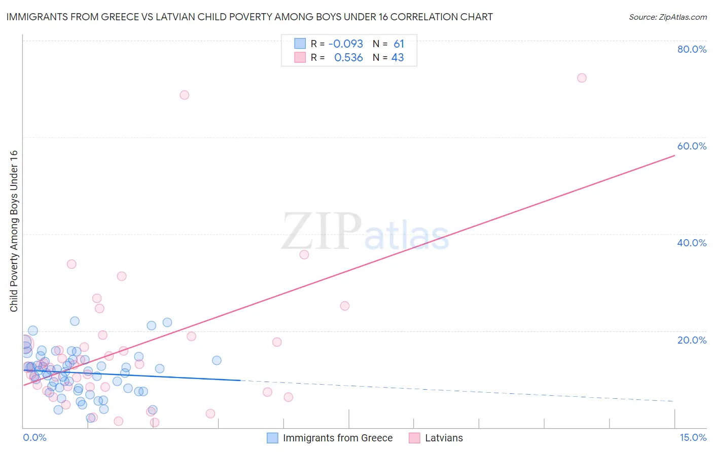 Immigrants from Greece vs Latvian Child Poverty Among Boys Under 16