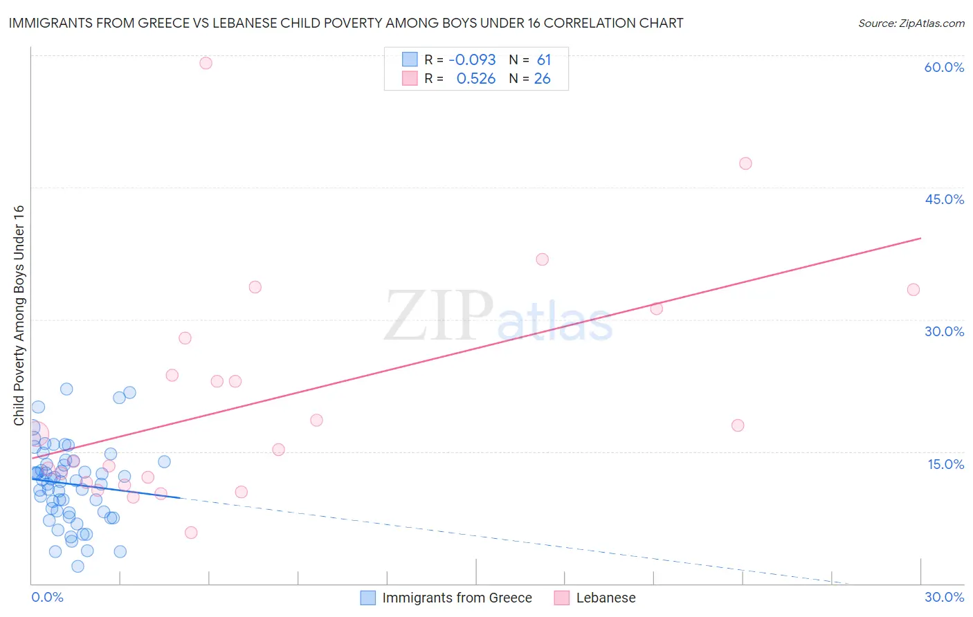 Immigrants from Greece vs Lebanese Child Poverty Among Boys Under 16